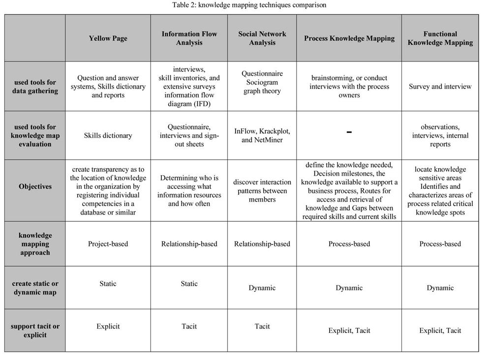 Knowledge Management Tools And Techniques Practitioners And Experts