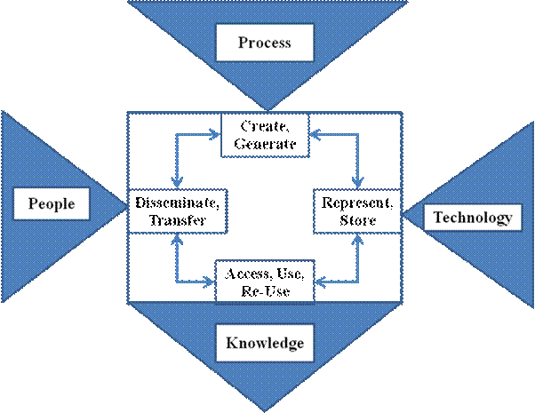 Effective Knowledge Sharing Process And Procedure For