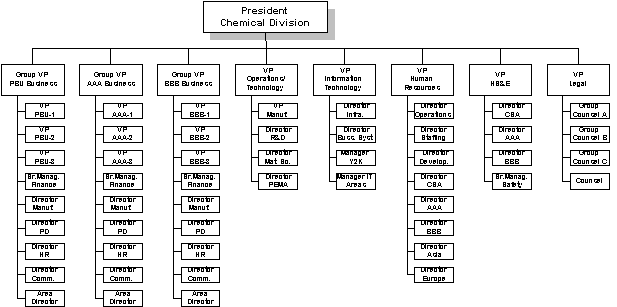 Boston University Organizational Chart