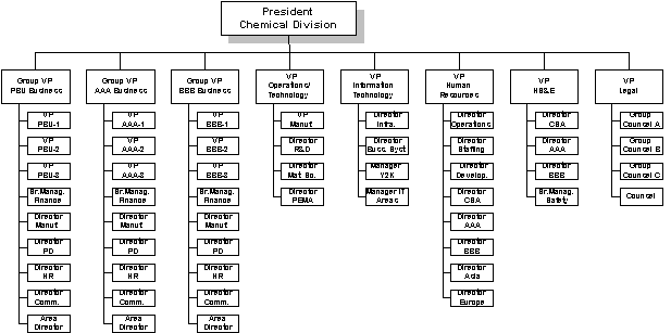 Manufacturing Plant Organizational Chart